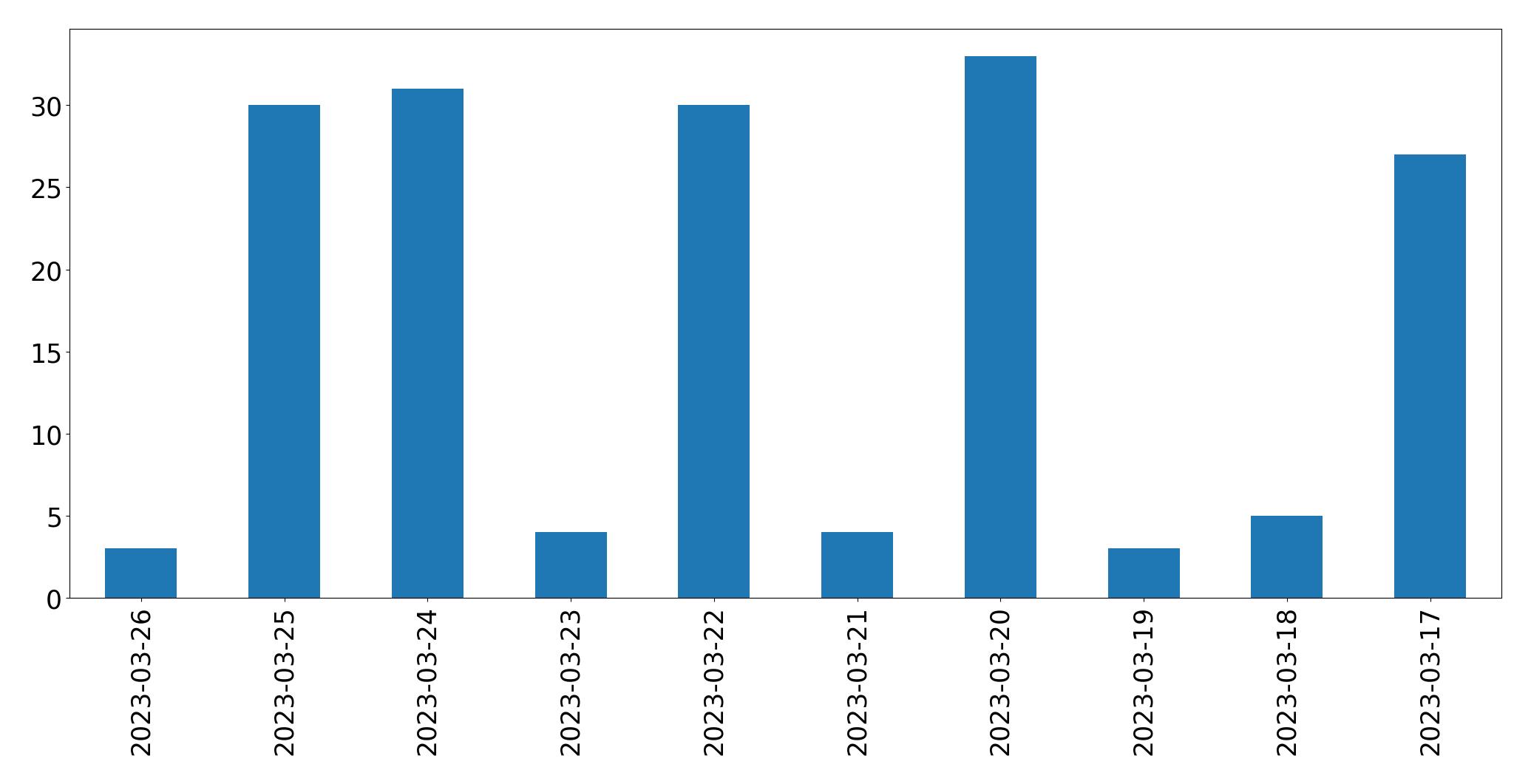 Gunluk tweet grafigi