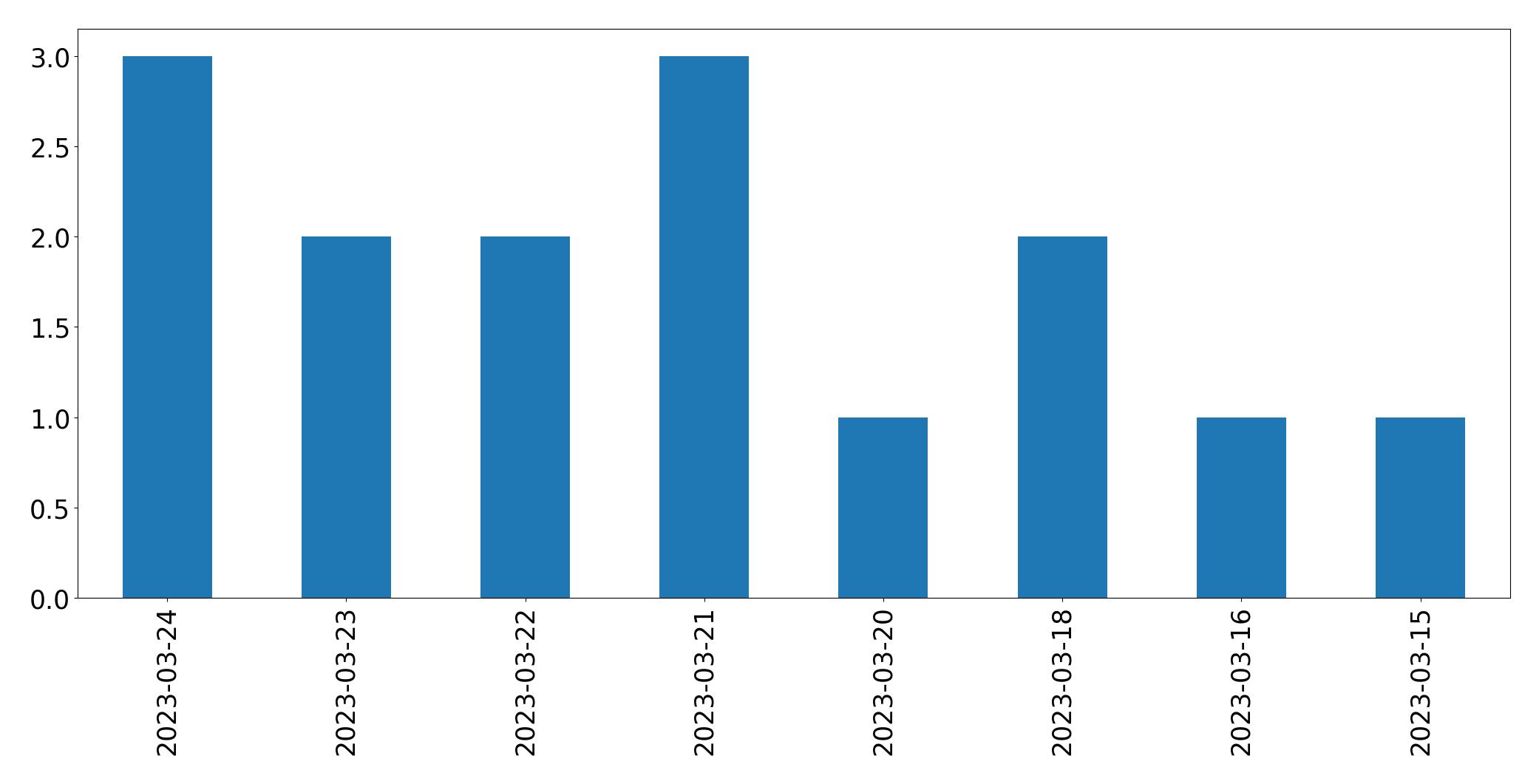 Gráfico de tweets por dia