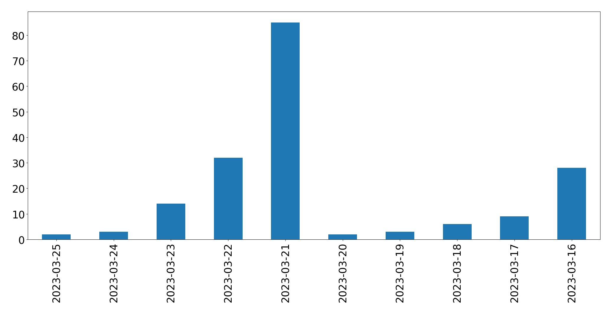 Tweets per day chart