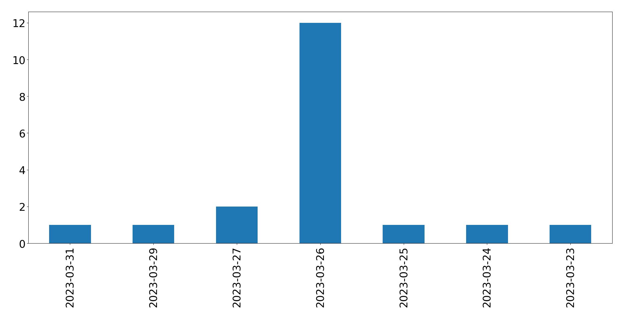 Gunluk tweet grafigi