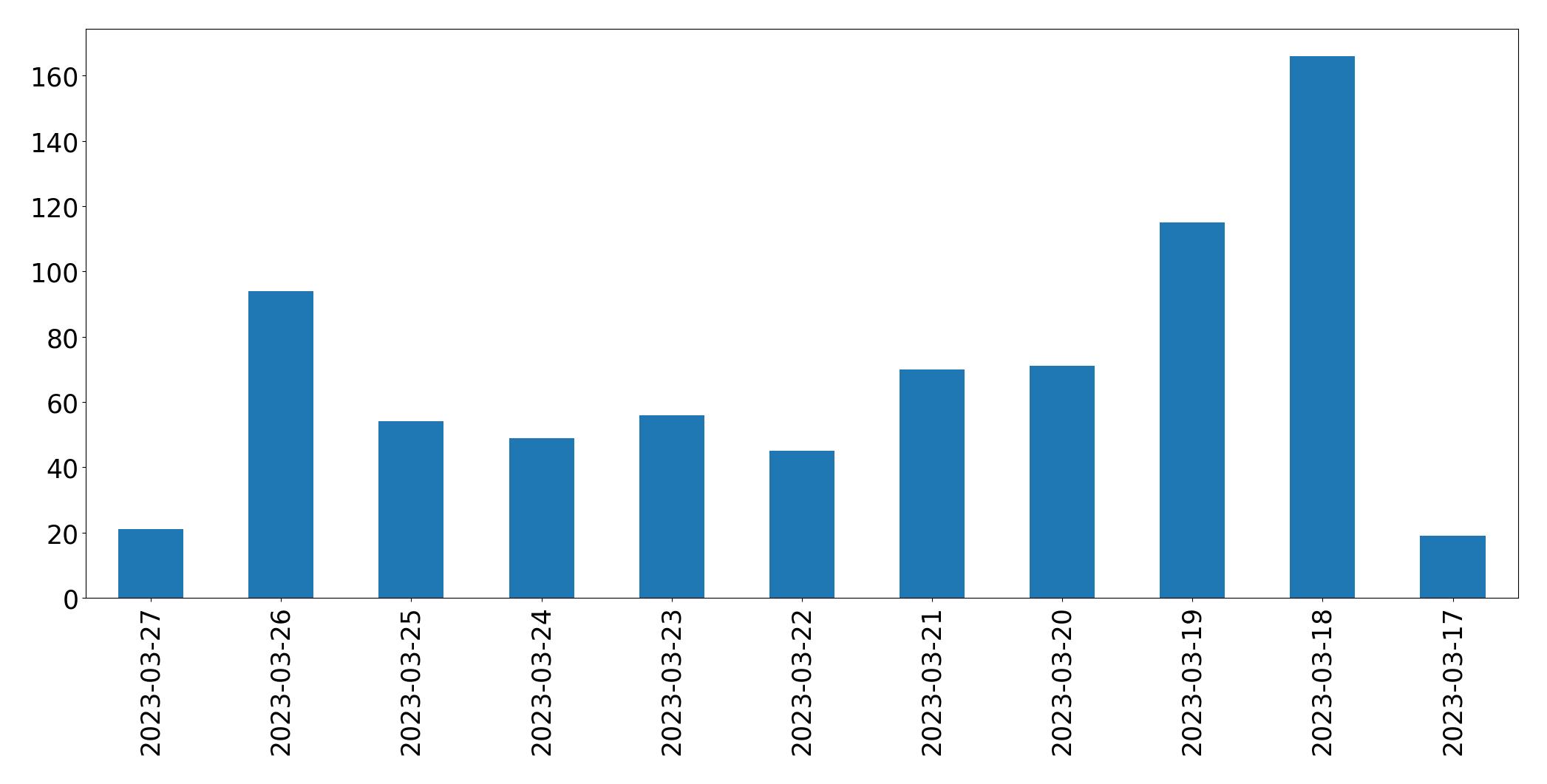 Gráfico de tweets por dia