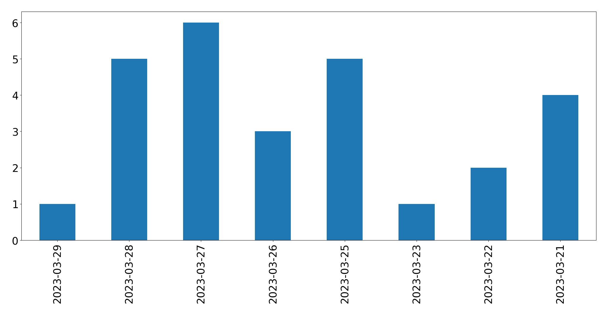 Tweets per day chart