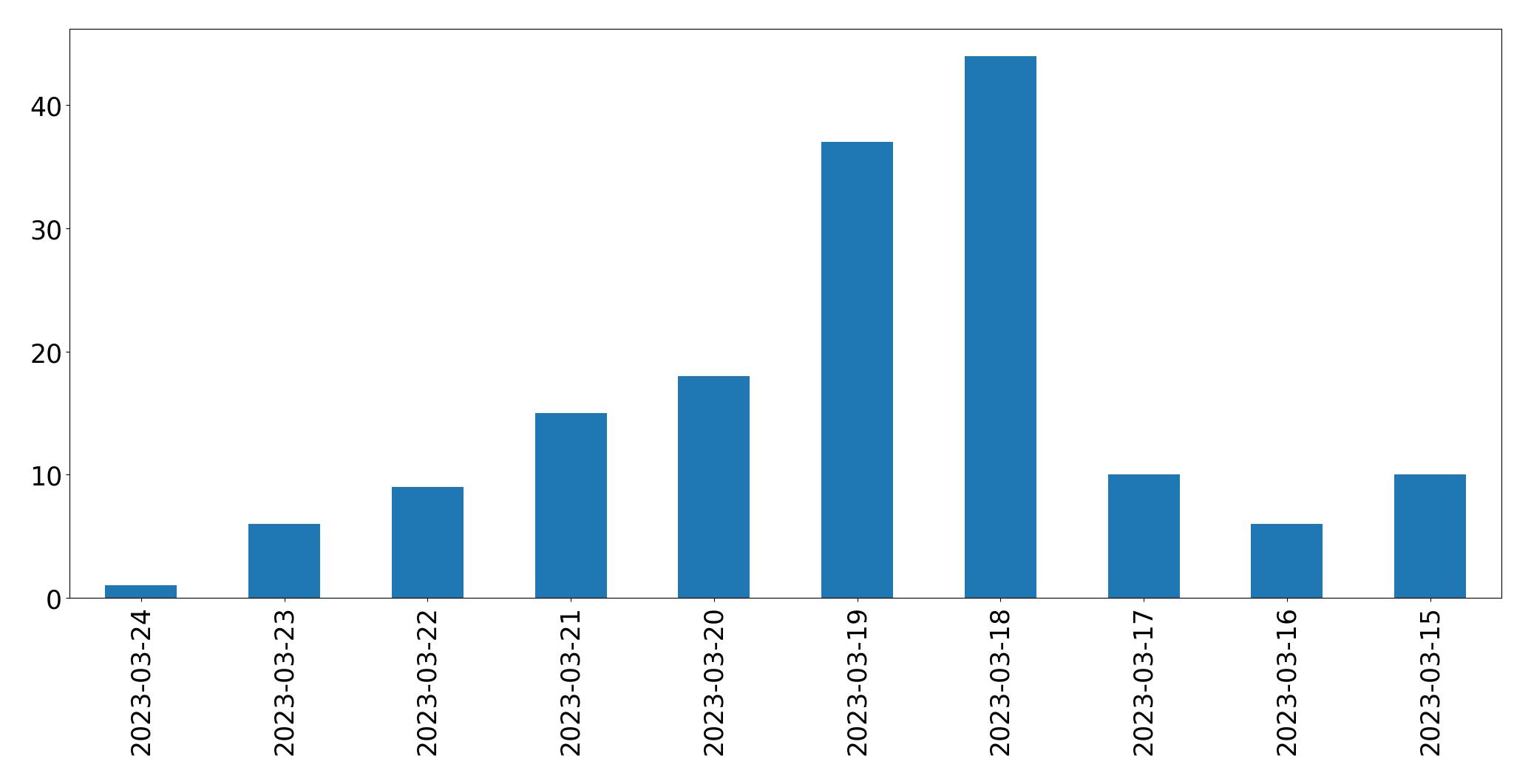 Gráfico de tweets por dia