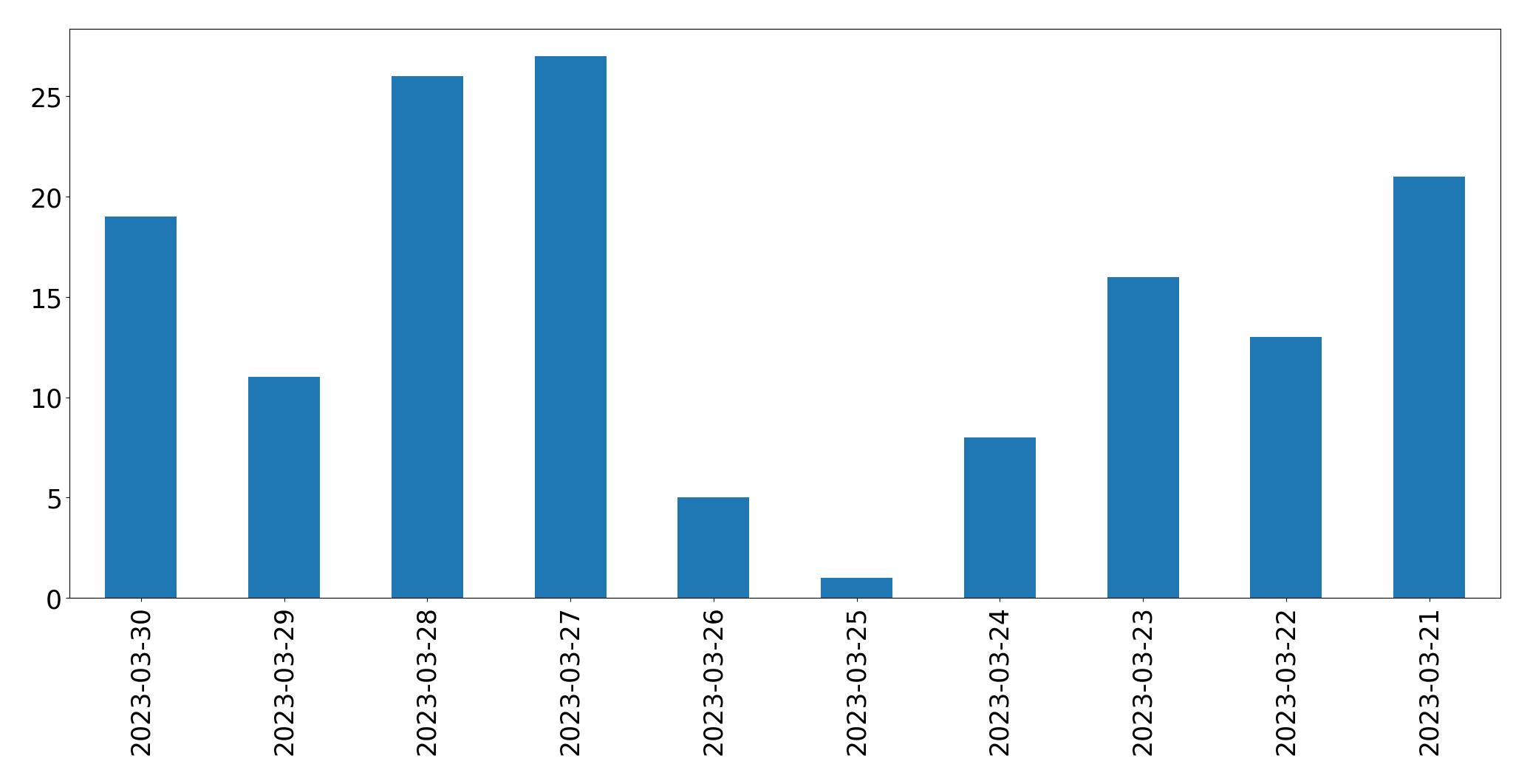 Gráfico de tweets por dia