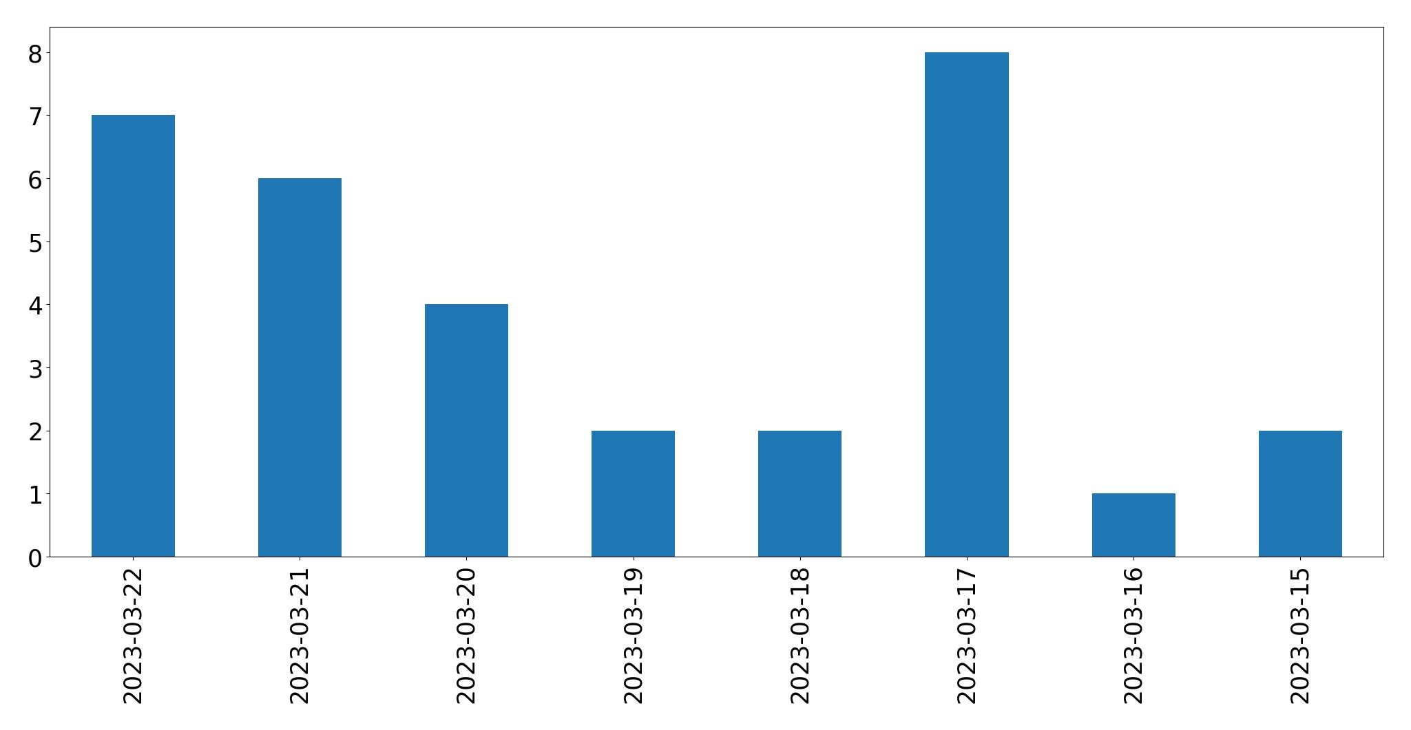 Gunluk tweet grafigi
