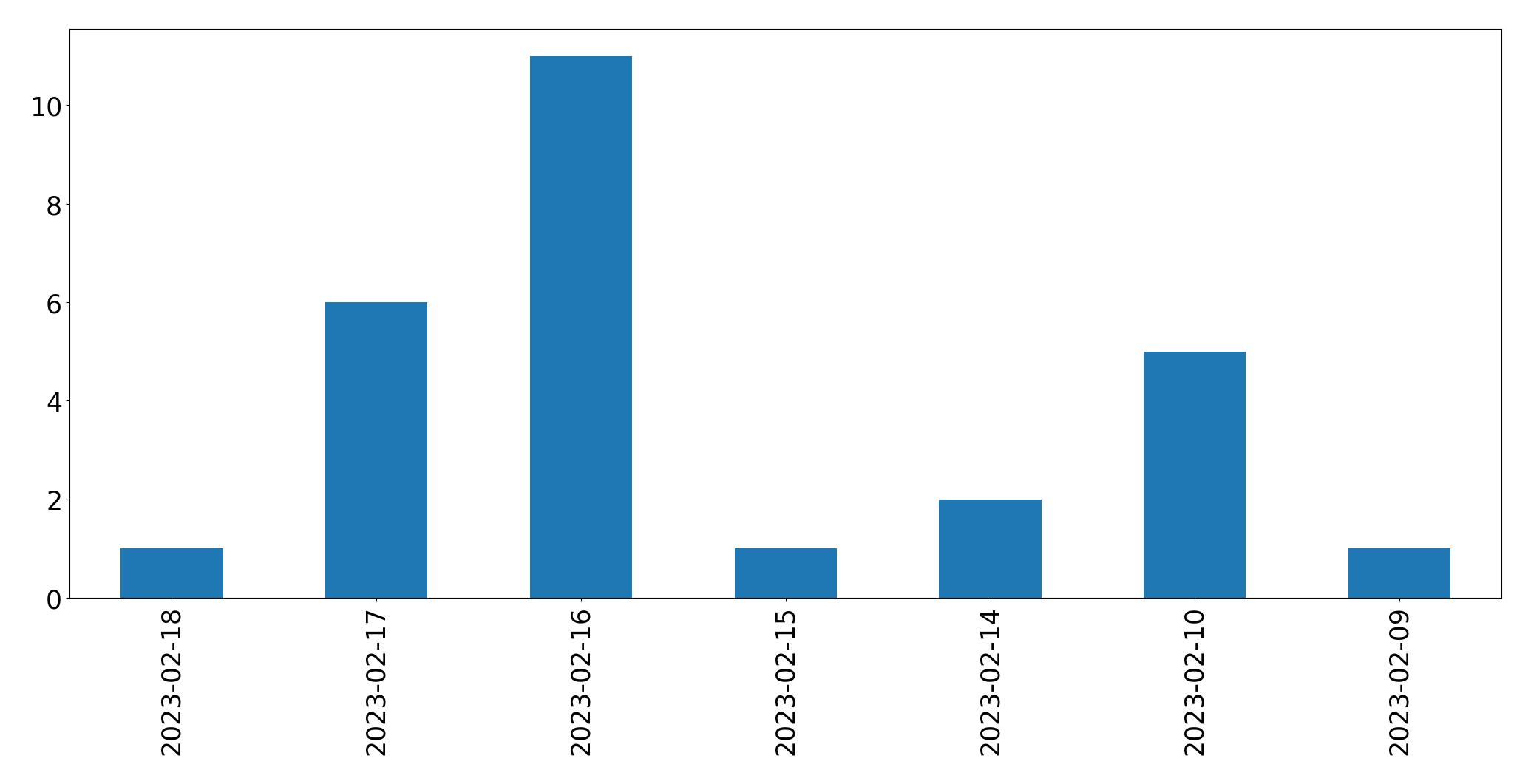 Gráfico de tweets por dia
