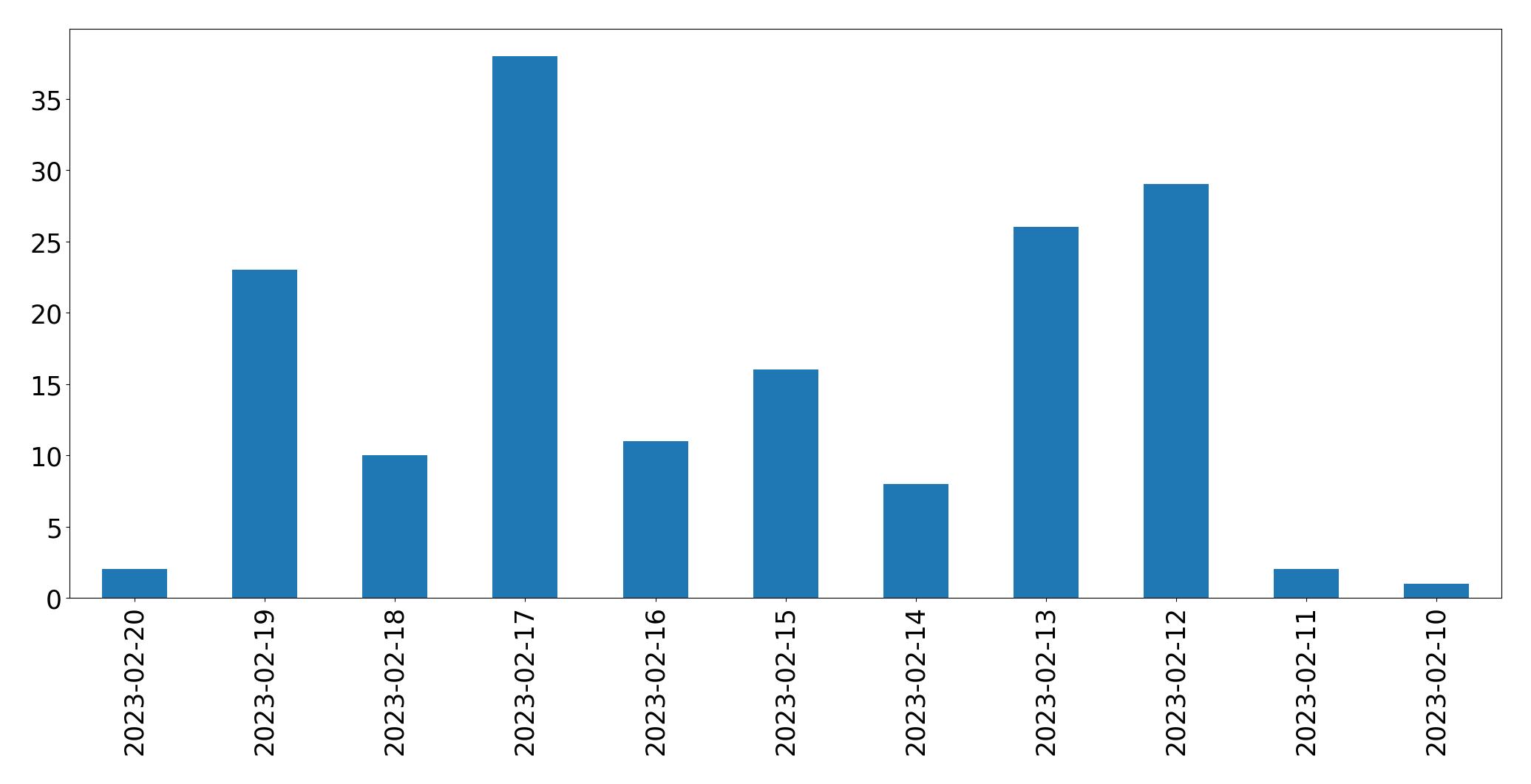 Gráfico de tweets por dia