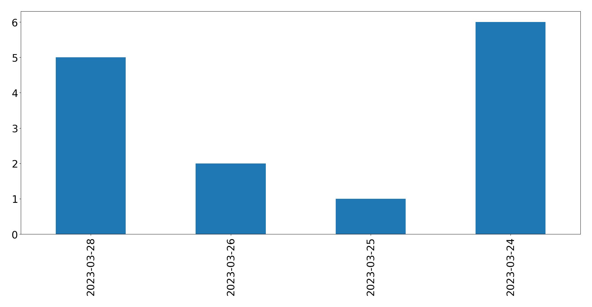 Gráfico de tweets por dia