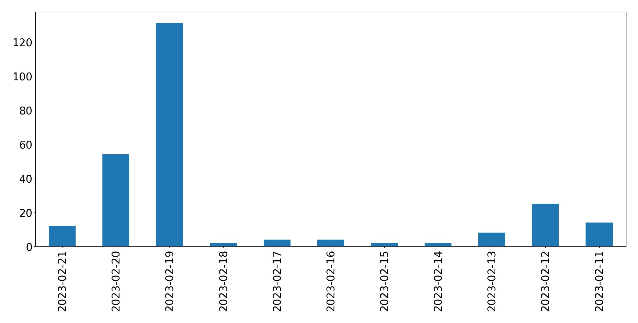 Grafik tweet per hari