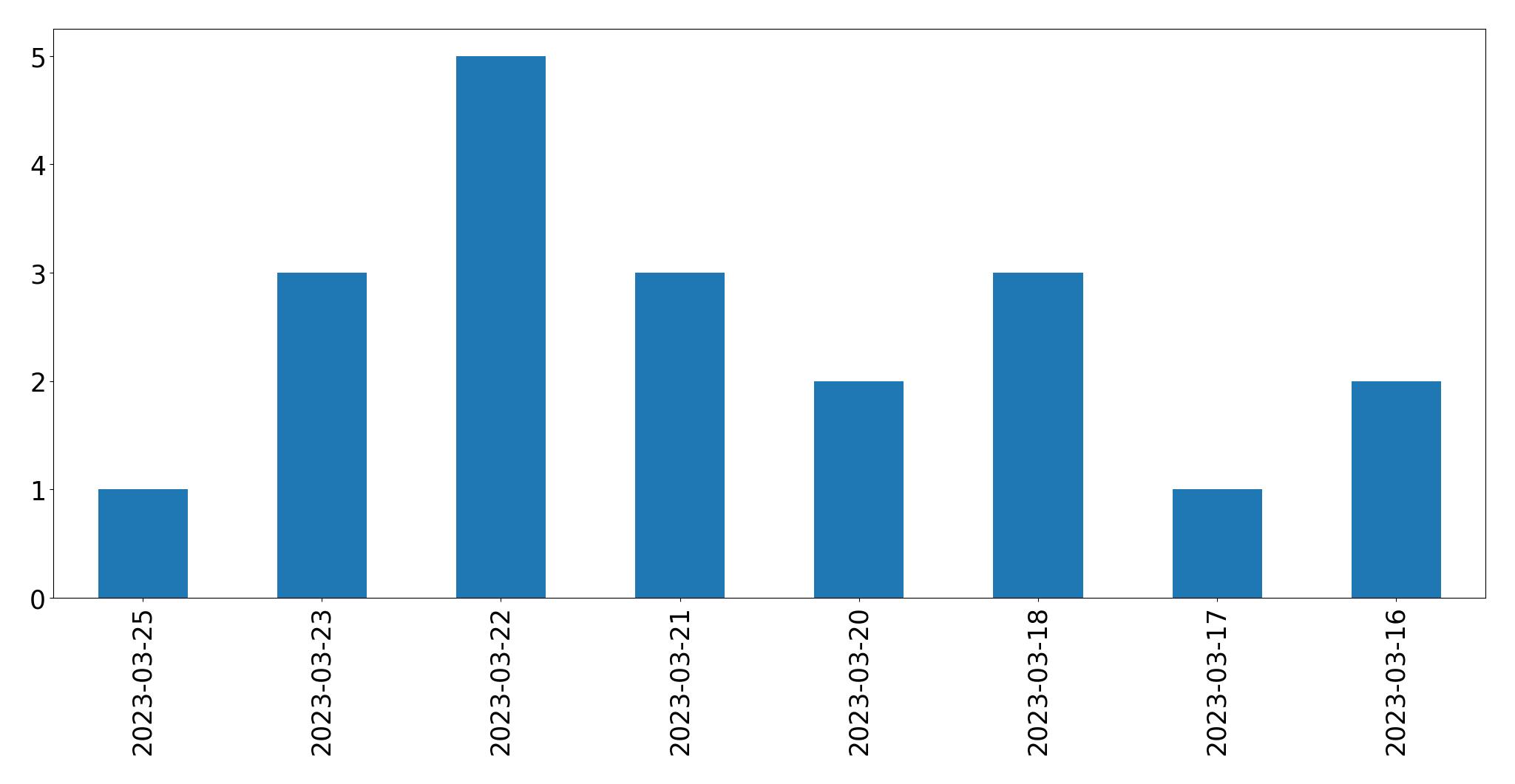 Gunluk tweet grafigi