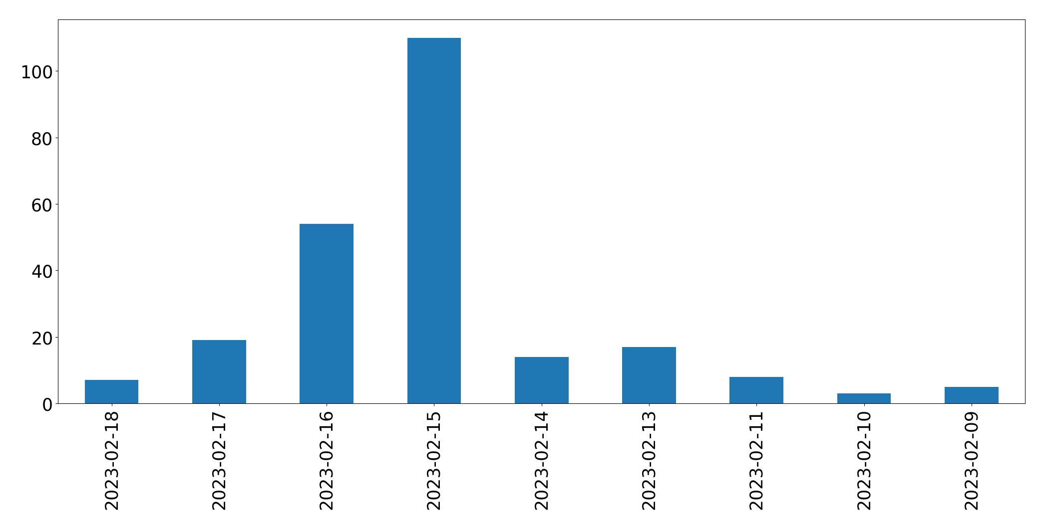 Grafik tweet per hari