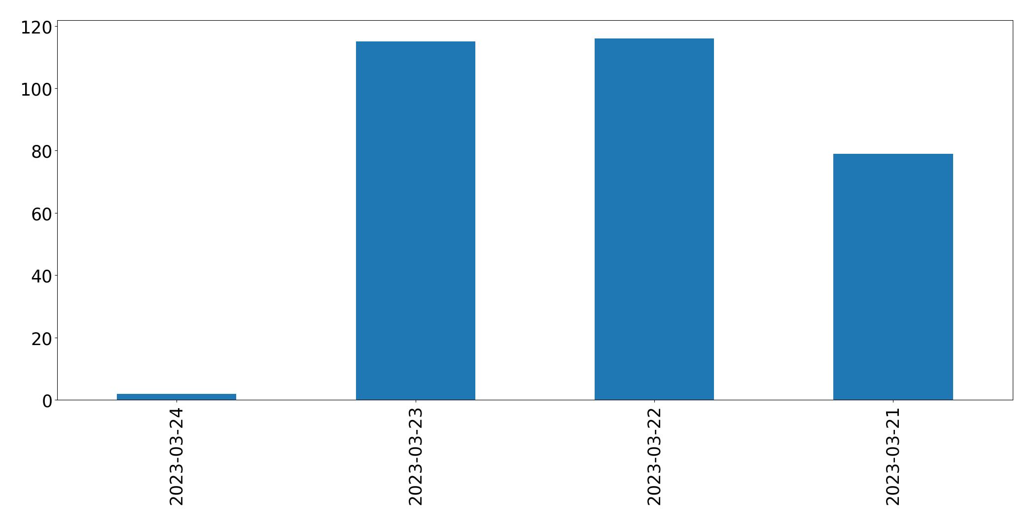 Gunluk tweet grafigi