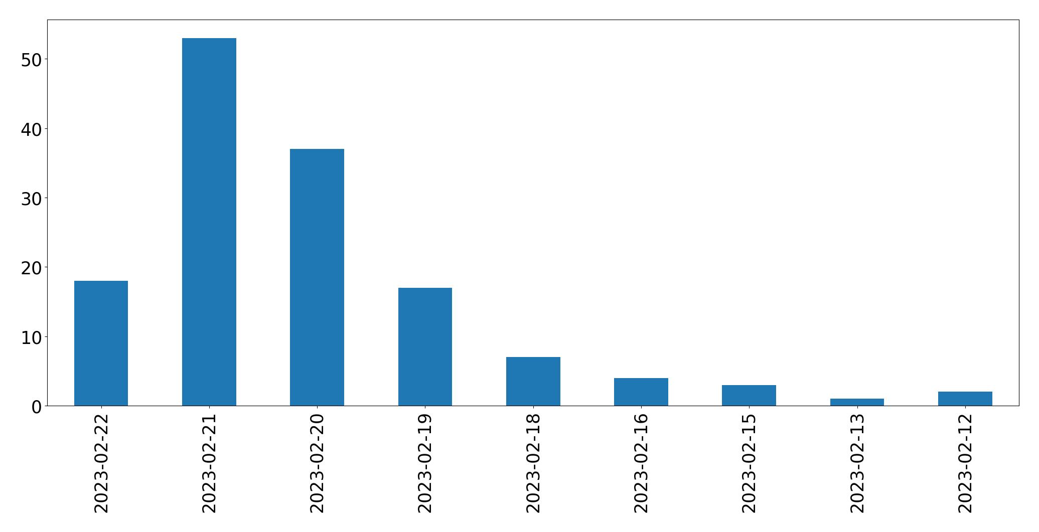 Gráfico de tweets por dia