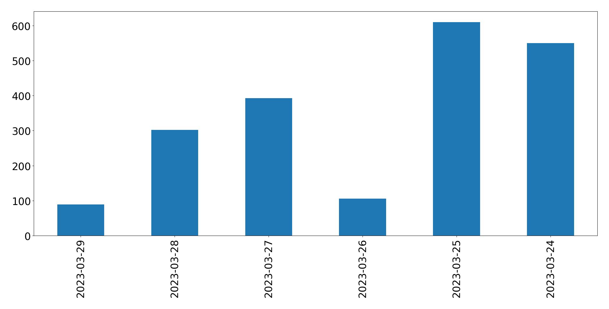 Gráfico de tweets por dia