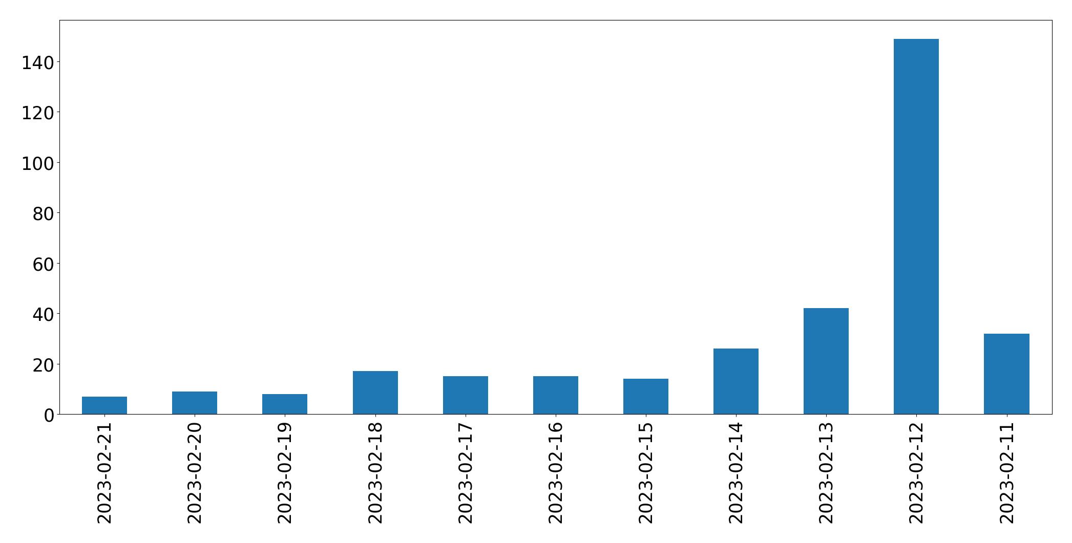 Gráfico de tweets por dia