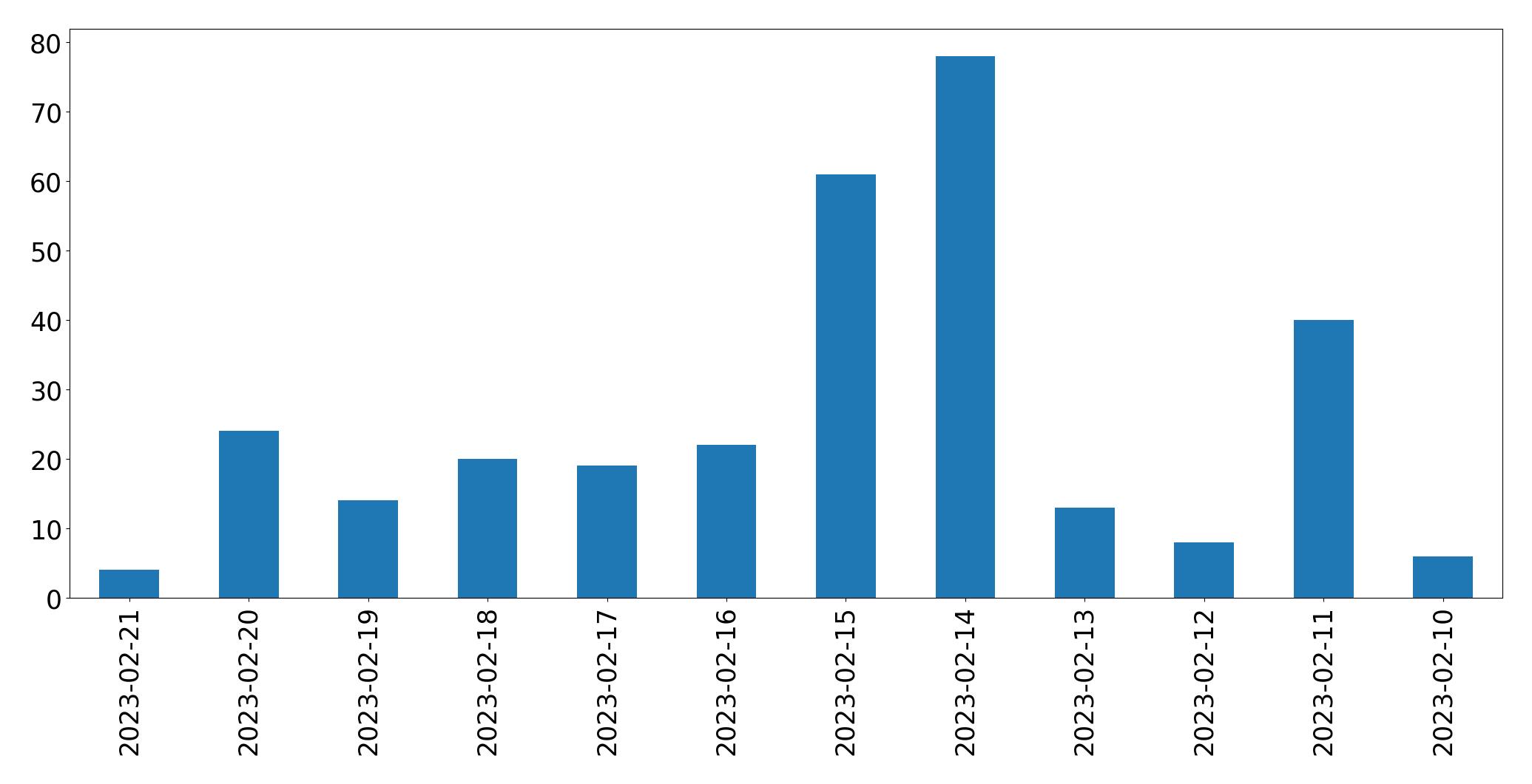 Gráfico de tweets por dia