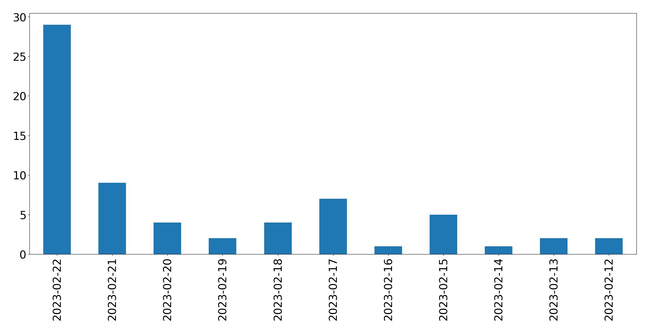 Gráfico de tweets por dia
