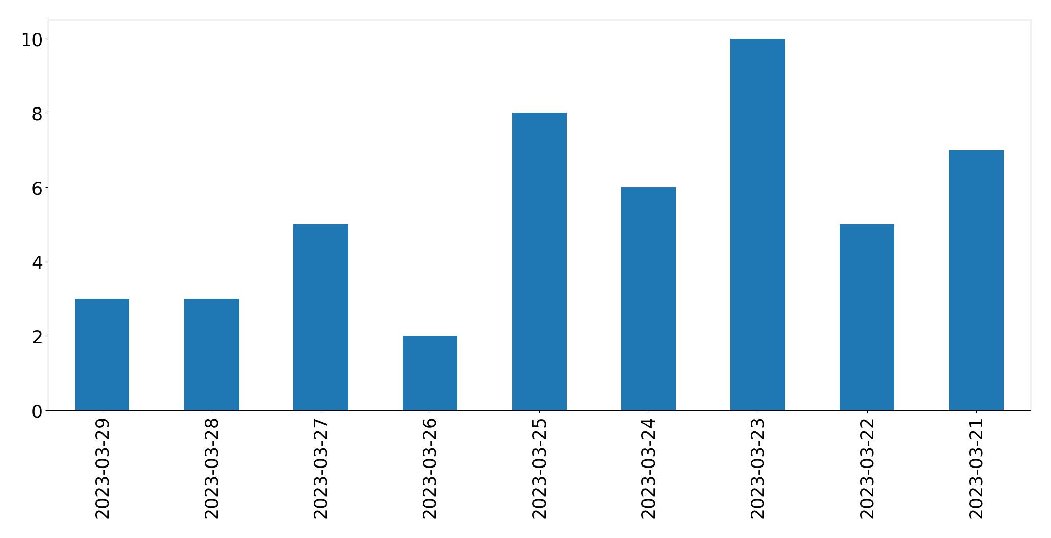 Gráfico de tweets por dia