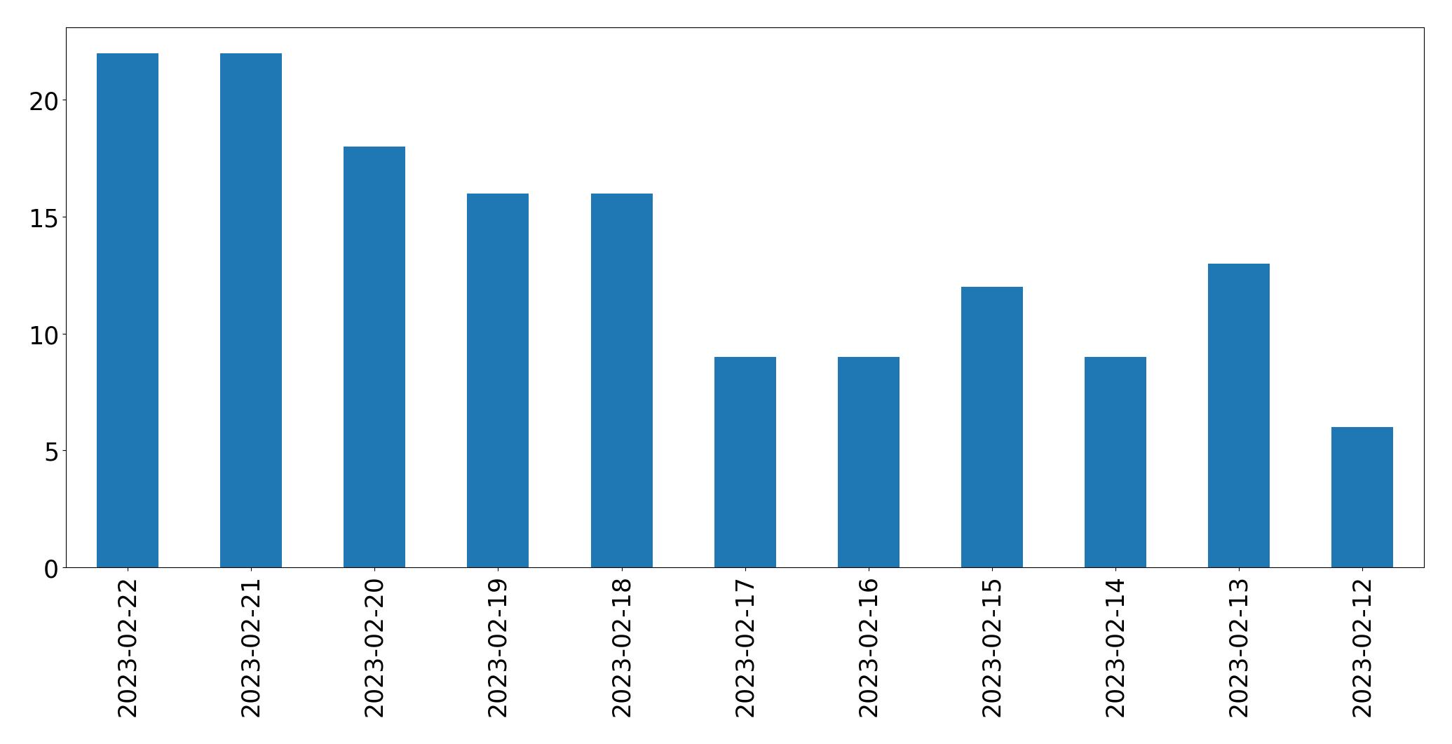 Tweets per day chart