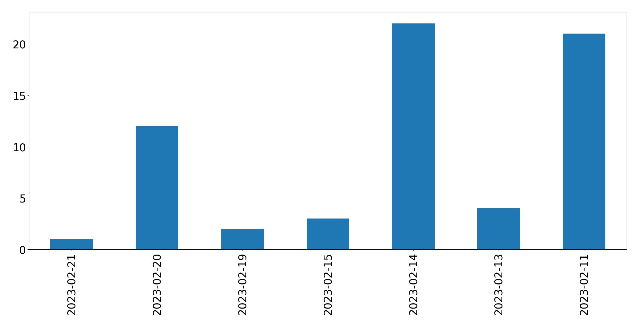 Gráfico de tweets por dia