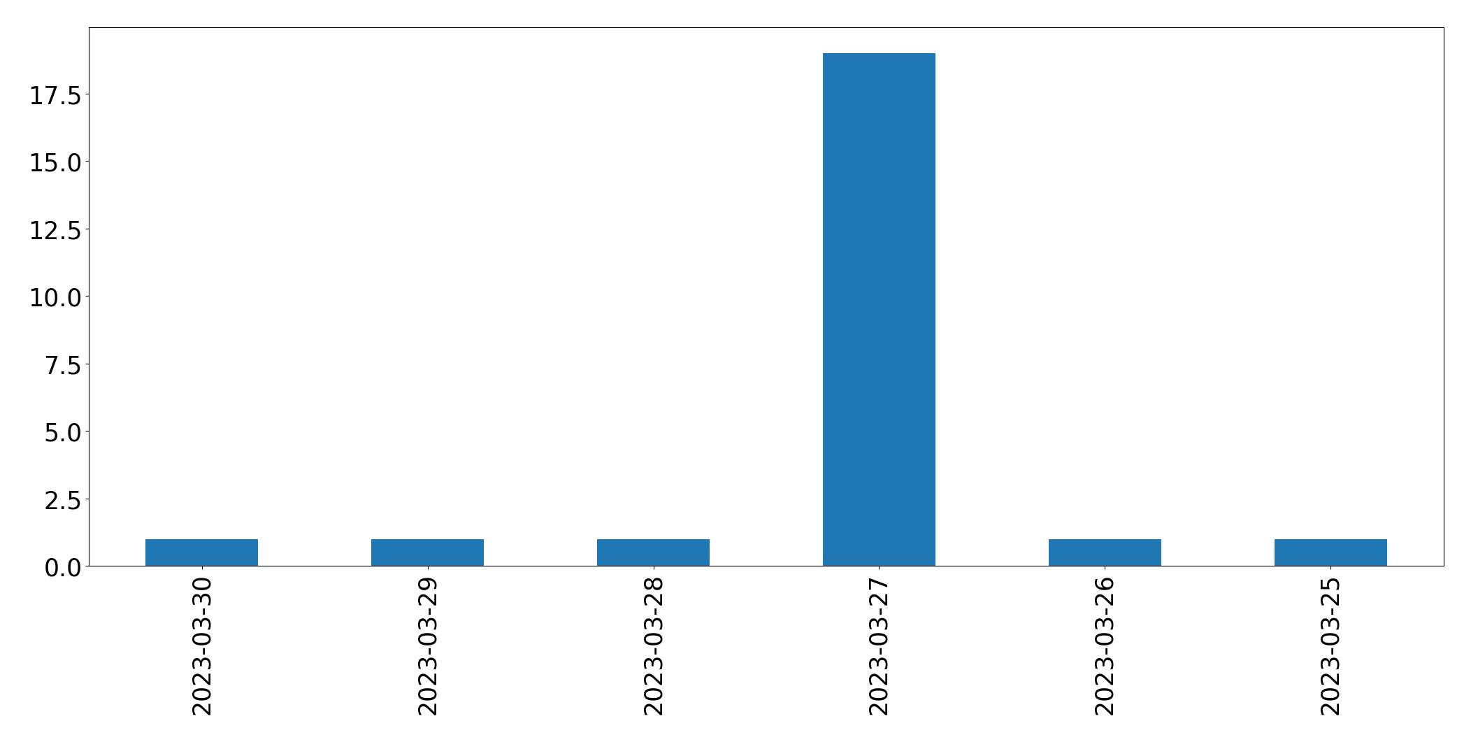 Gráfico de tweets por dia