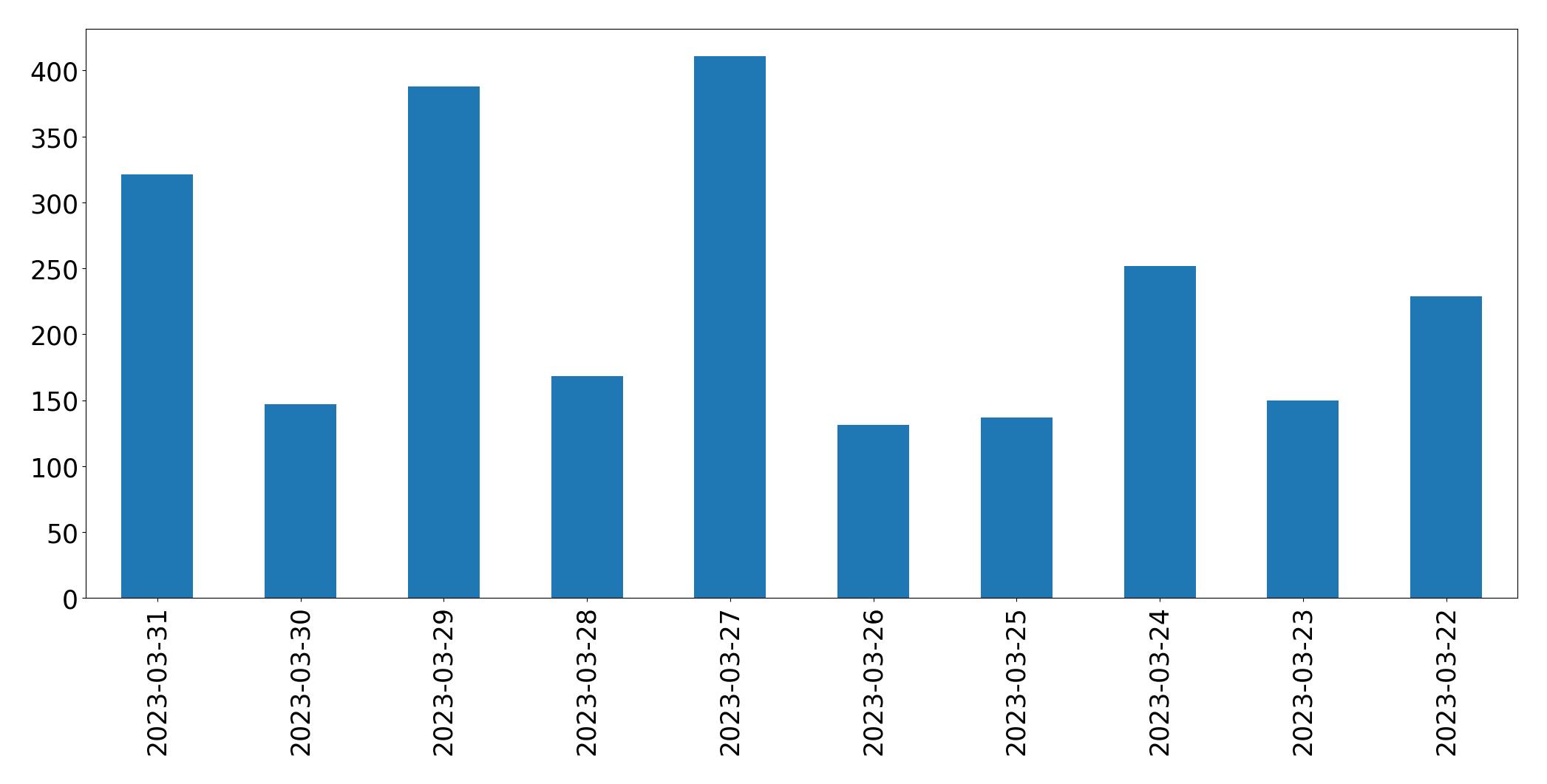 Gráfico de tweets por dia
