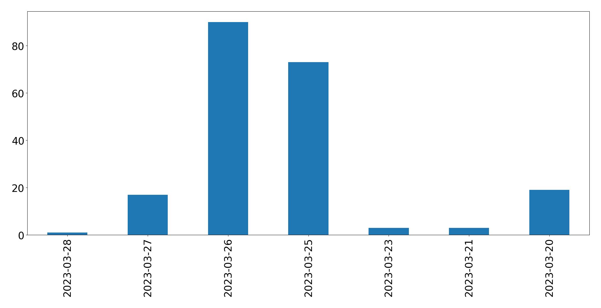 Tweets per day chart