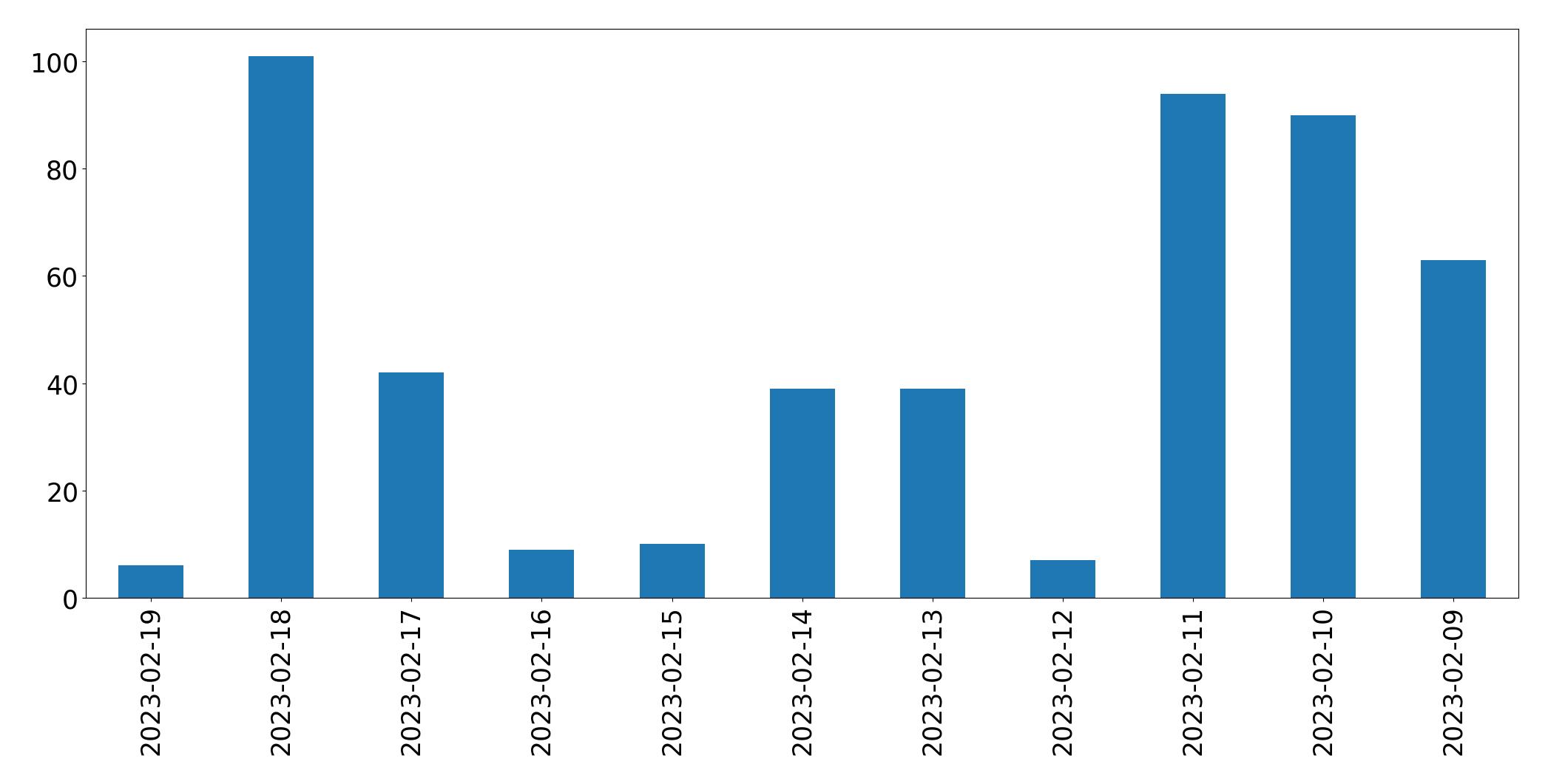 Gráfico de tweets por dia