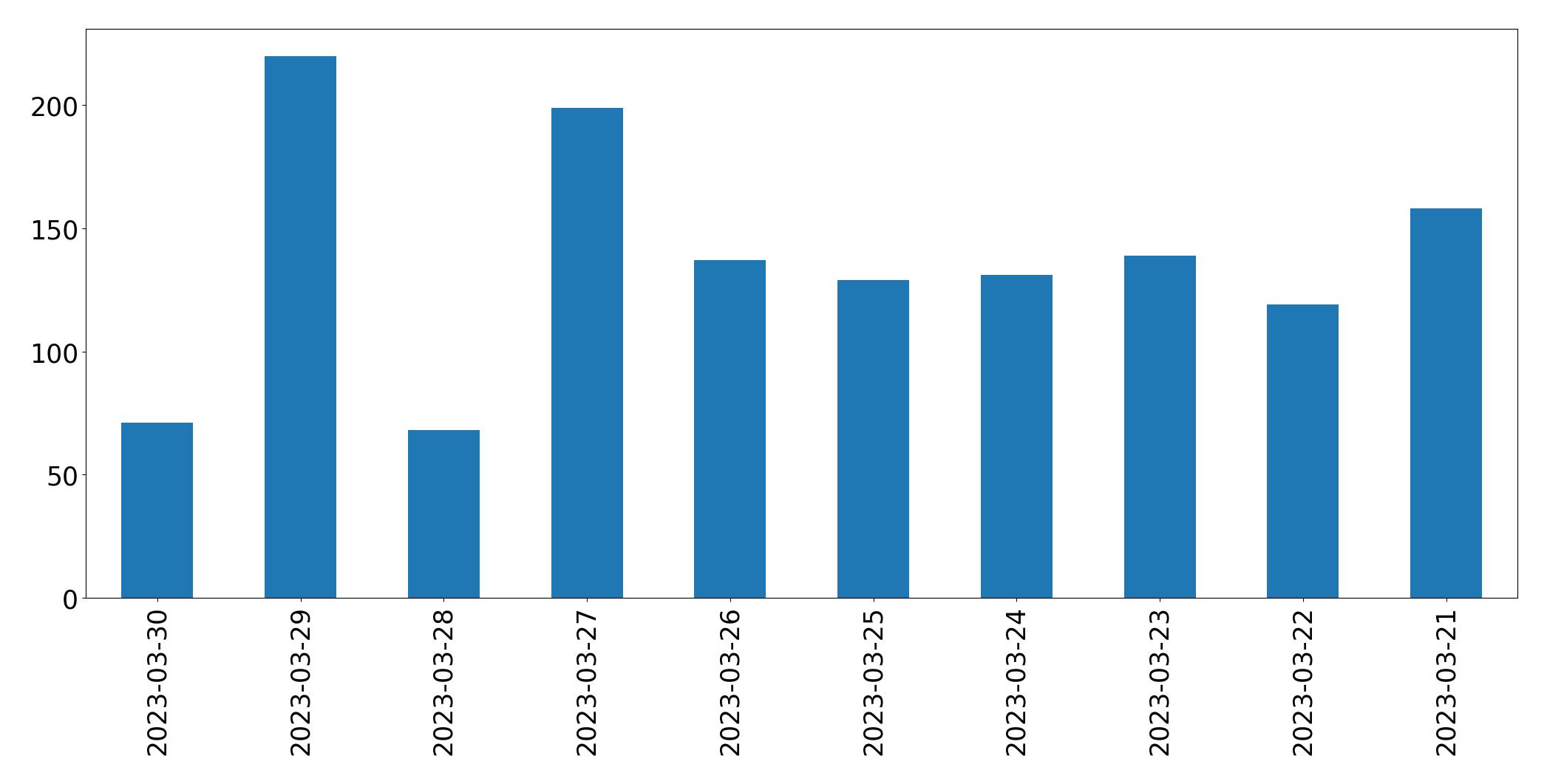 Gráfico de tweets por dia