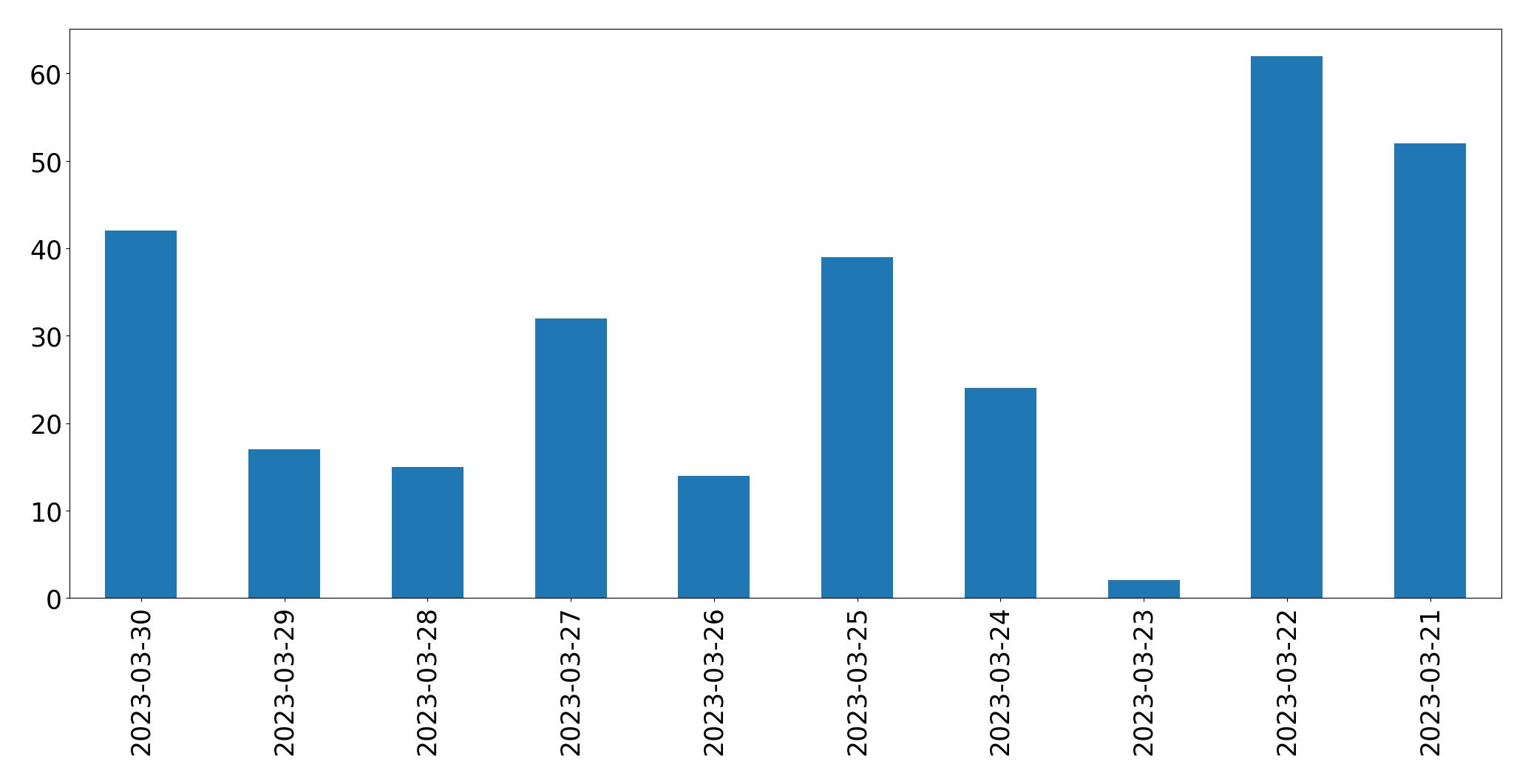 Tweets per day chart