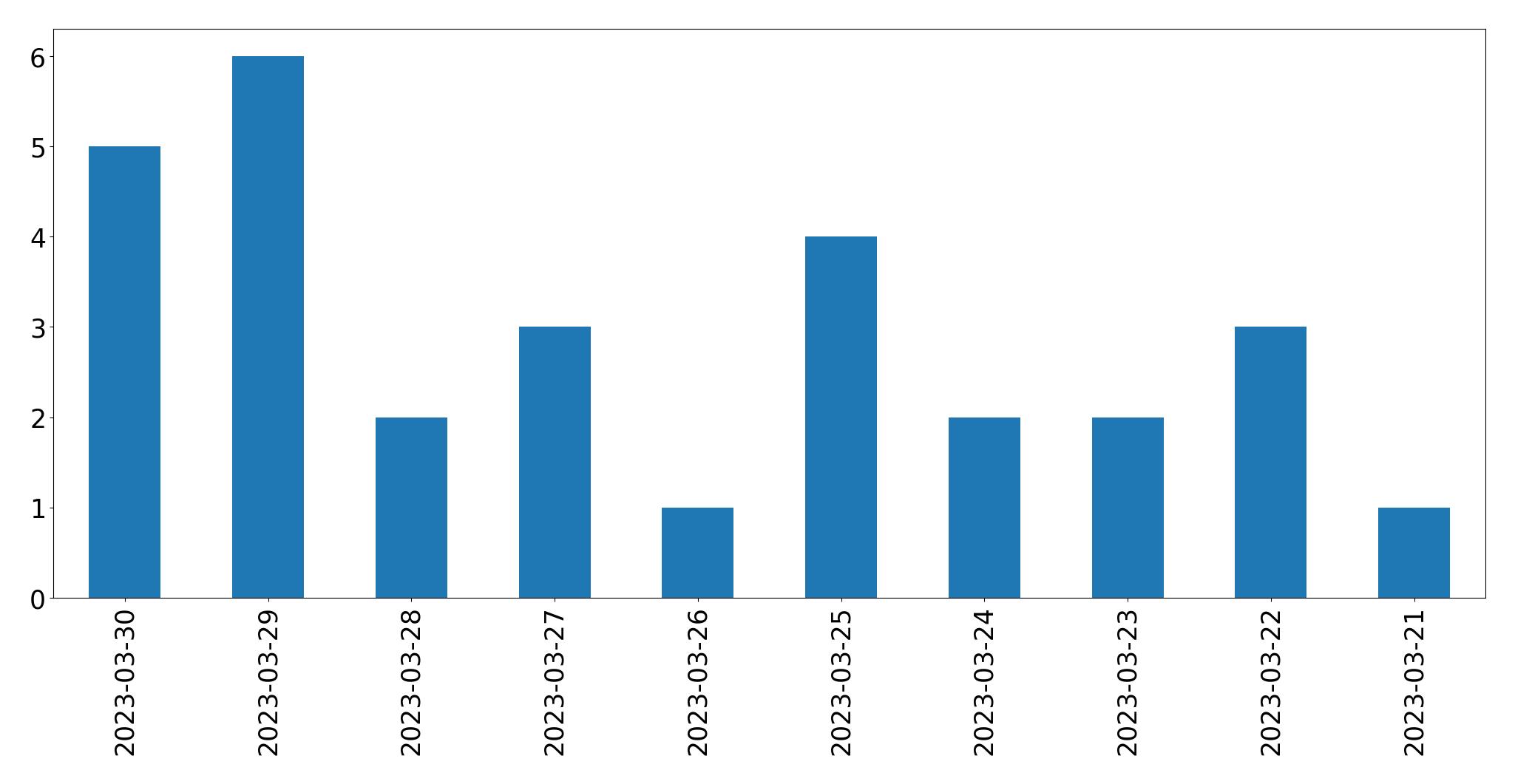 Gráfico de tweets por dia