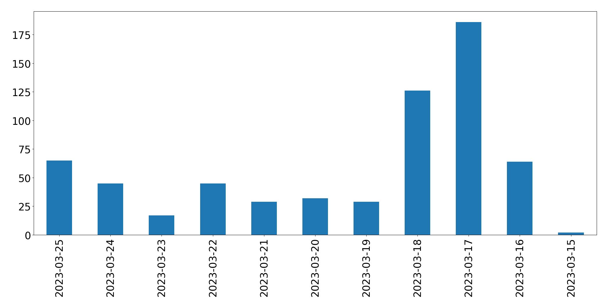 Gráfico de tweets por dia