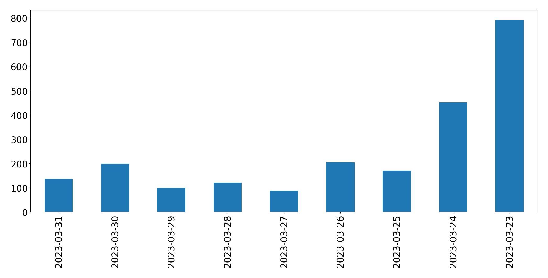 مخطط التغريدات اليومية
