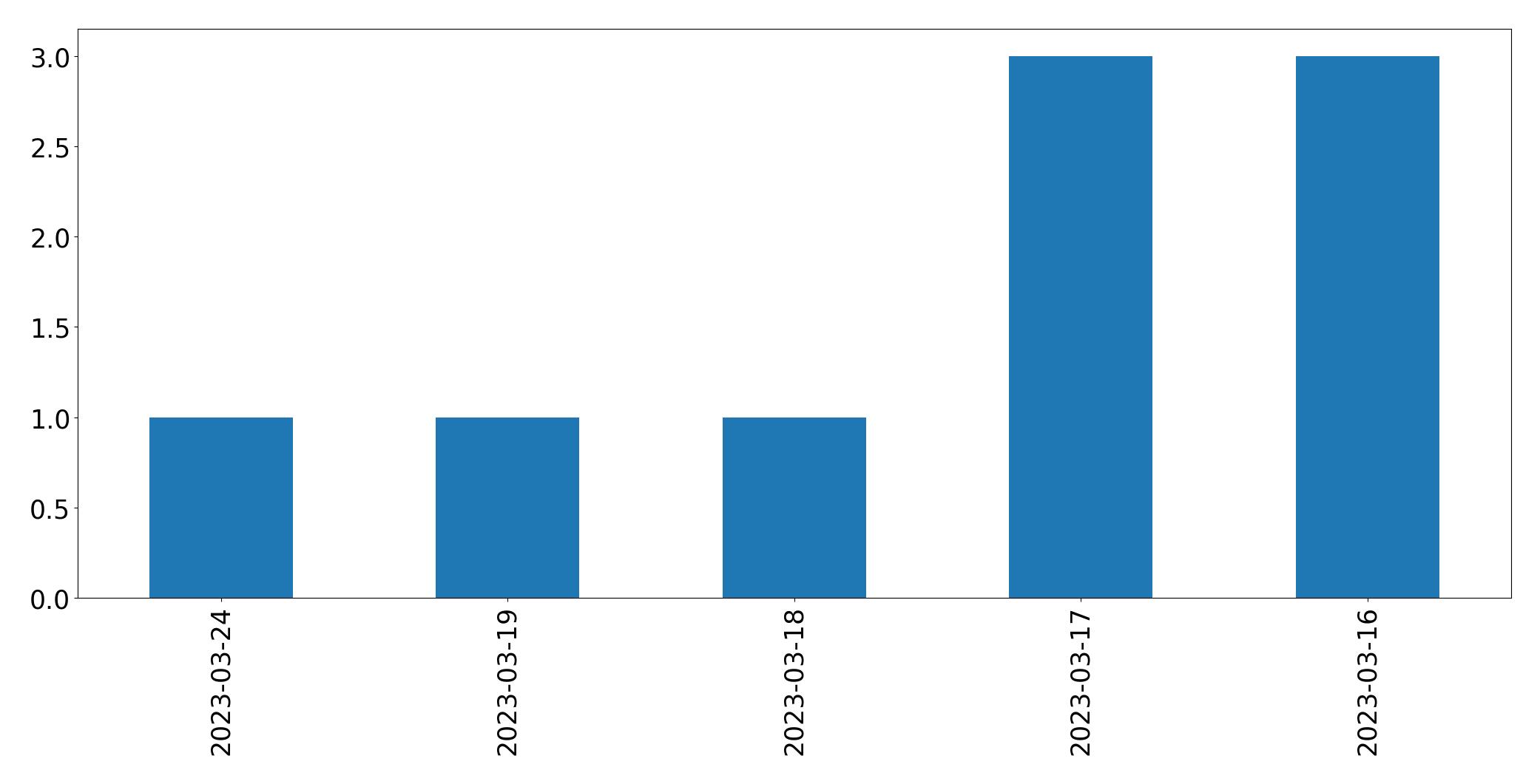 Gunluk tweet grafigi