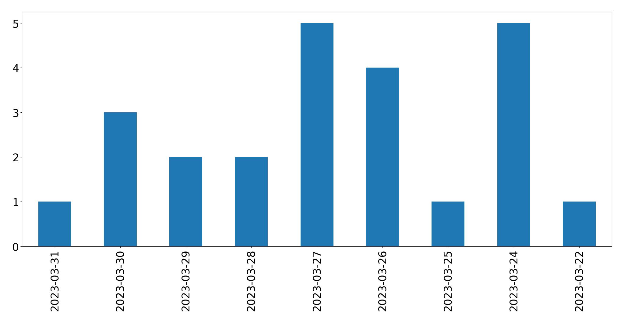 مخطط التغريدات اليومية