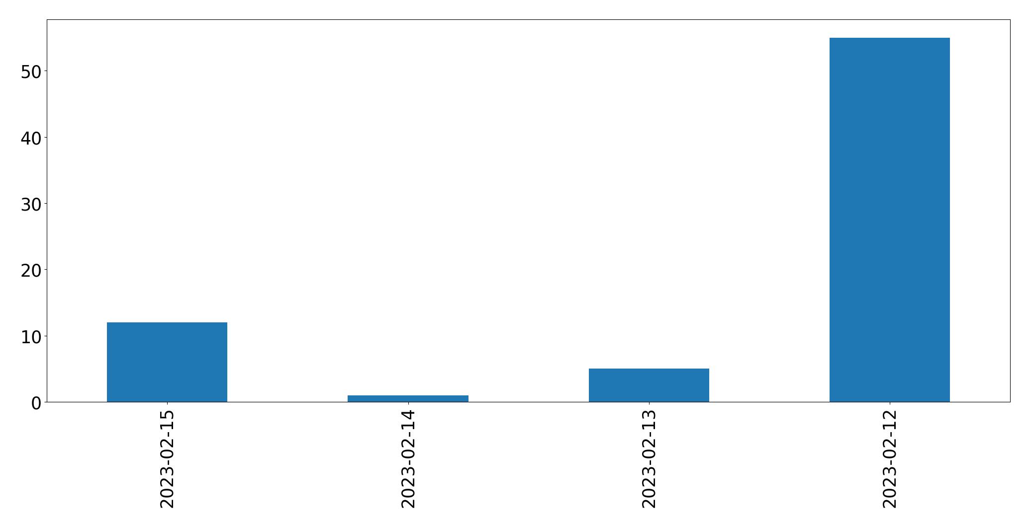 Gráfico de tweets por dia