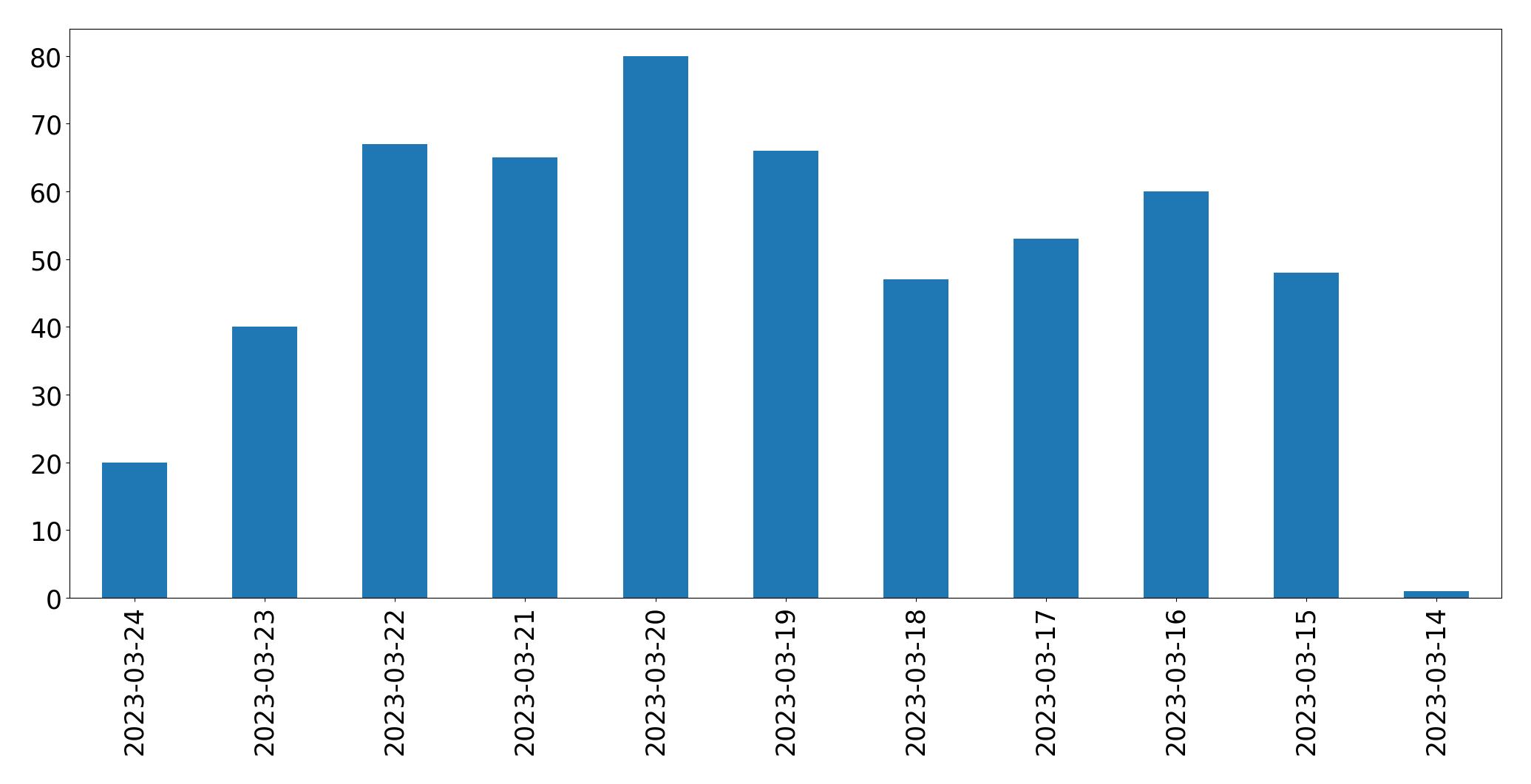 Tweets per day chart