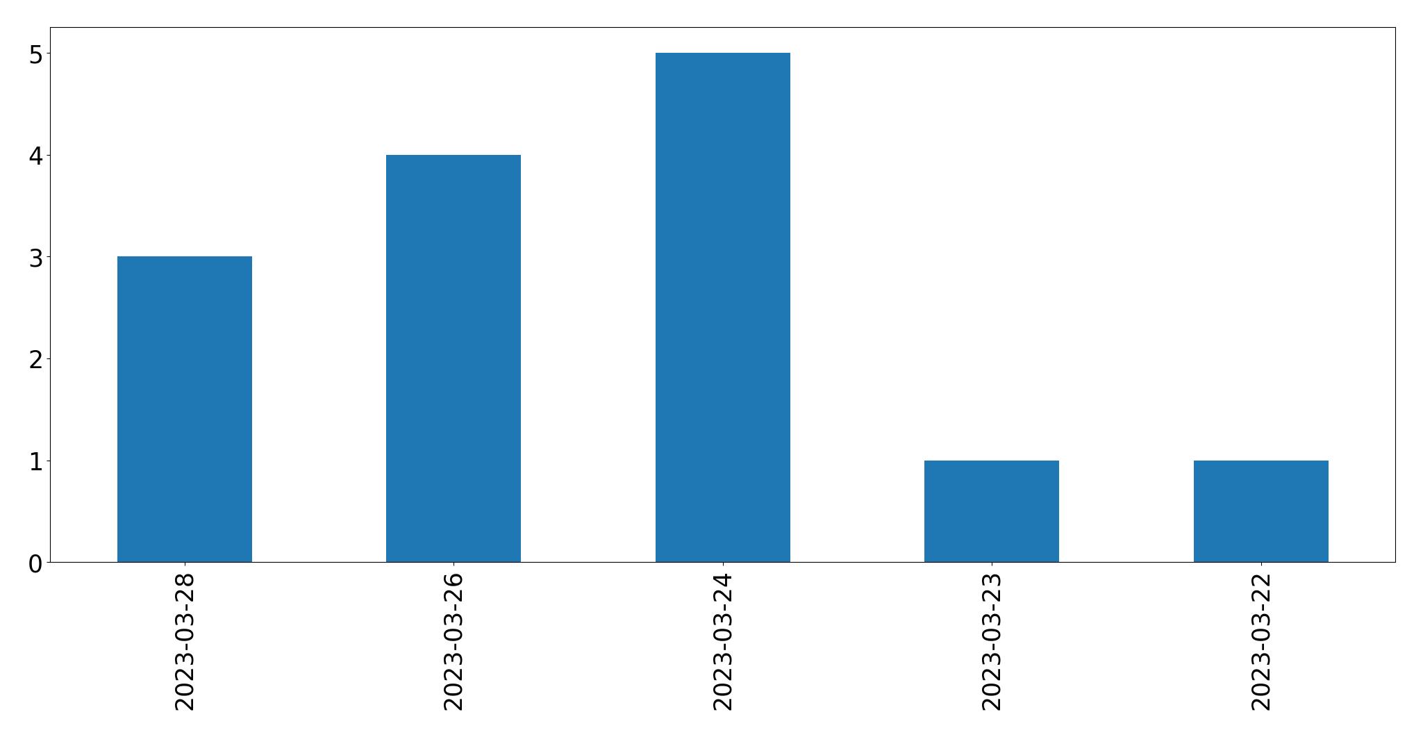 Gráfico de tweets por dia