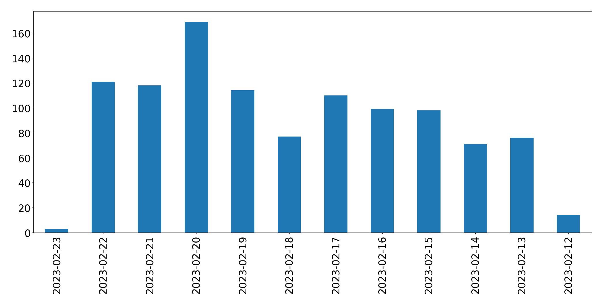 Tweets per day chart