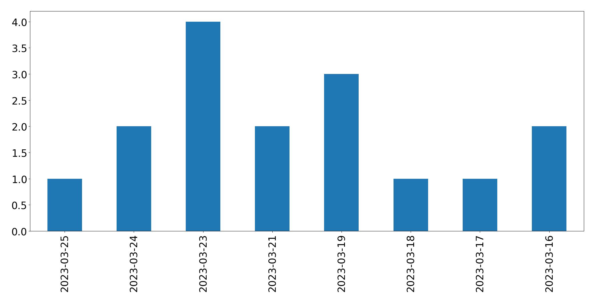Gráfico de tweets por dia
