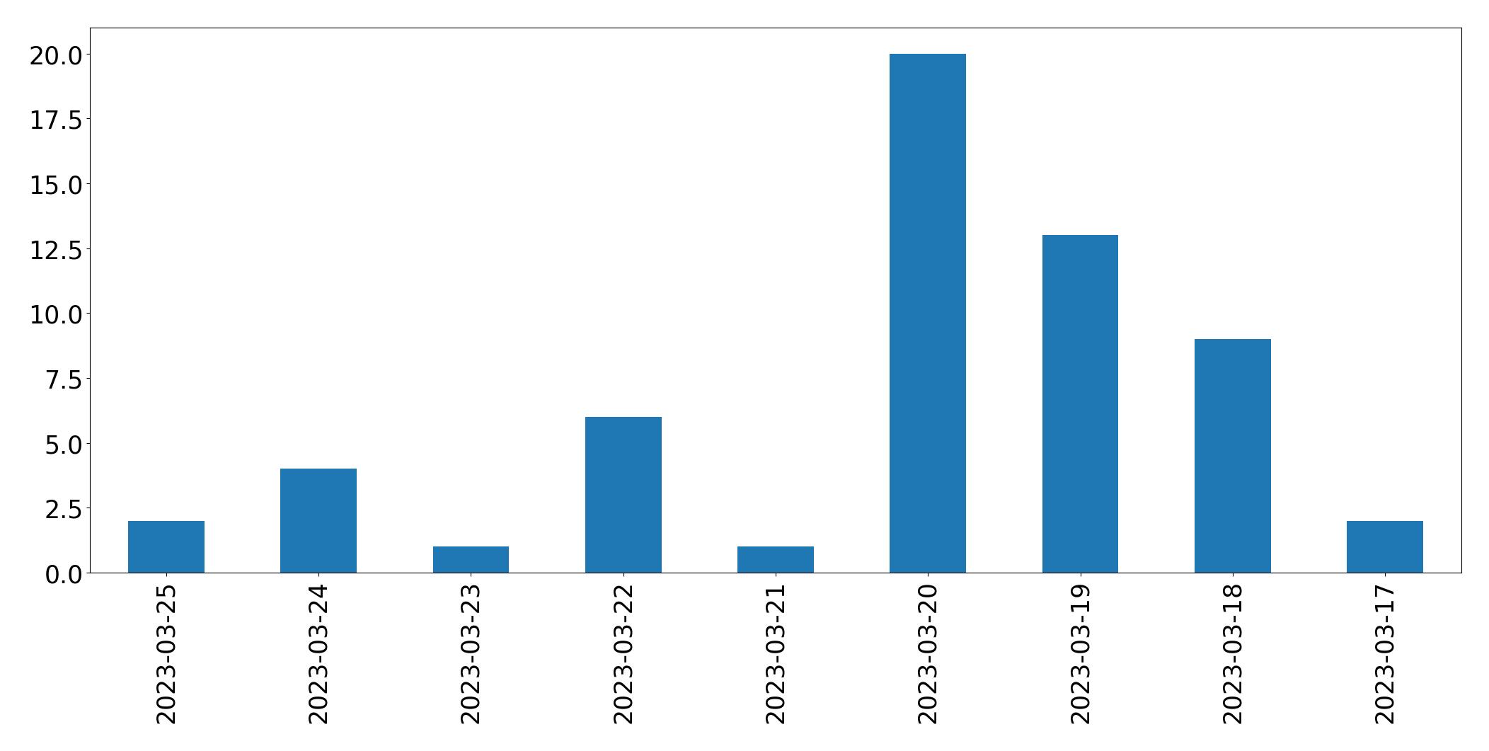 Gráfico de tweets por dia