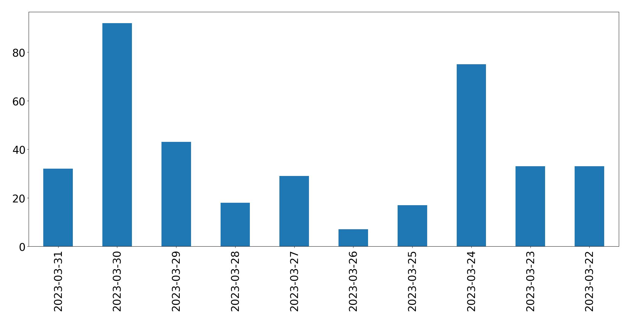 Tweets per day chart