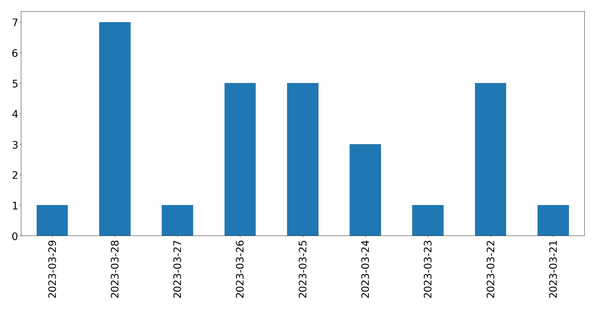 Gunluk tweet grafigi
