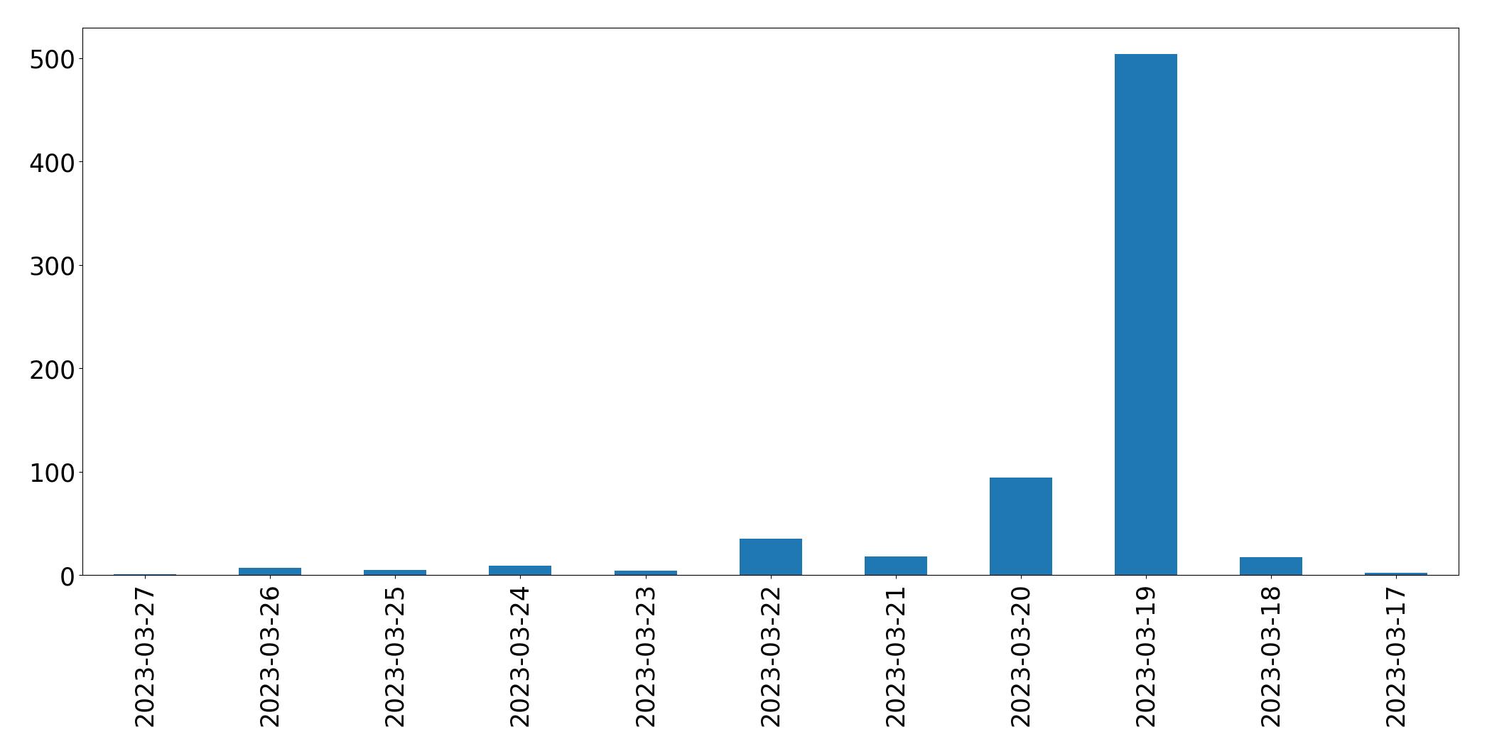 Gráfico de tweets por dia