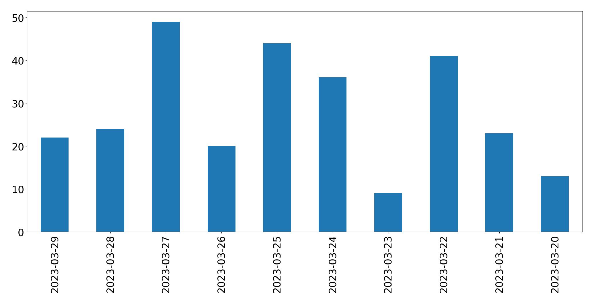 مخطط التغريدات اليومية
