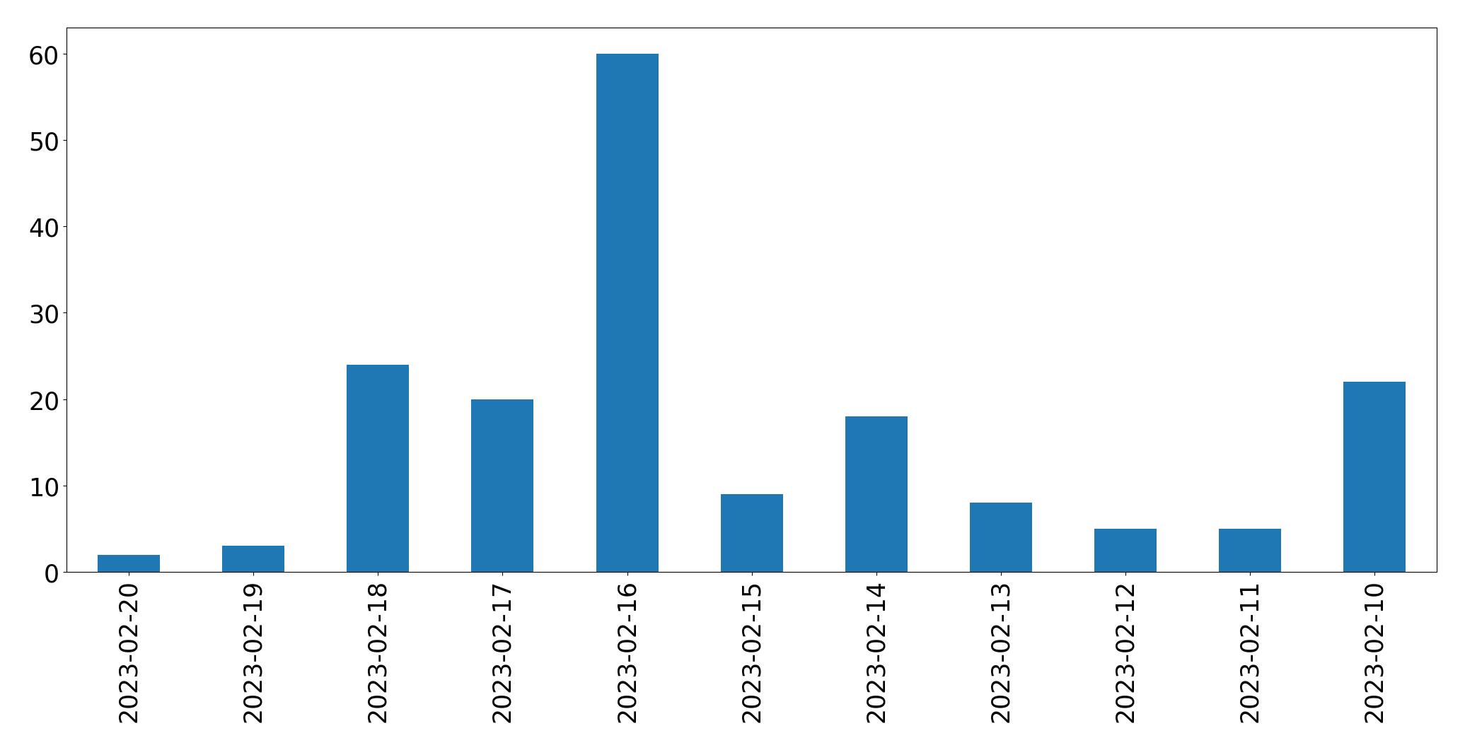 Gráfico de tweets por dia
