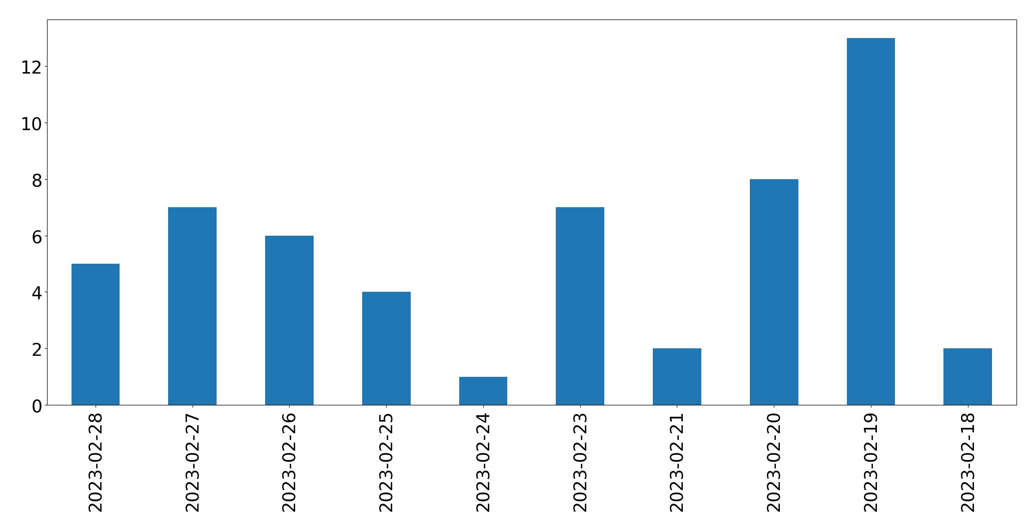 Gráfico de tweets por dia