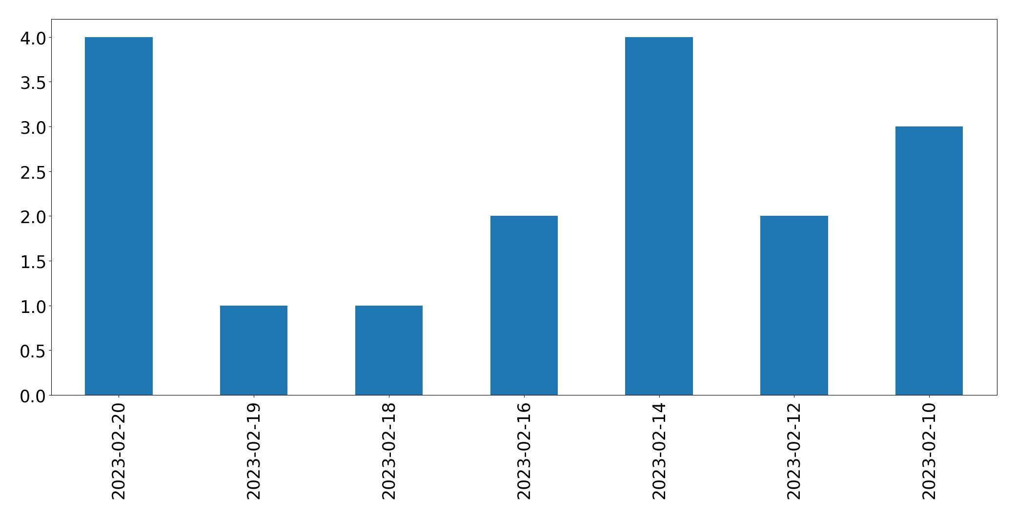 Grafik tweet per hari