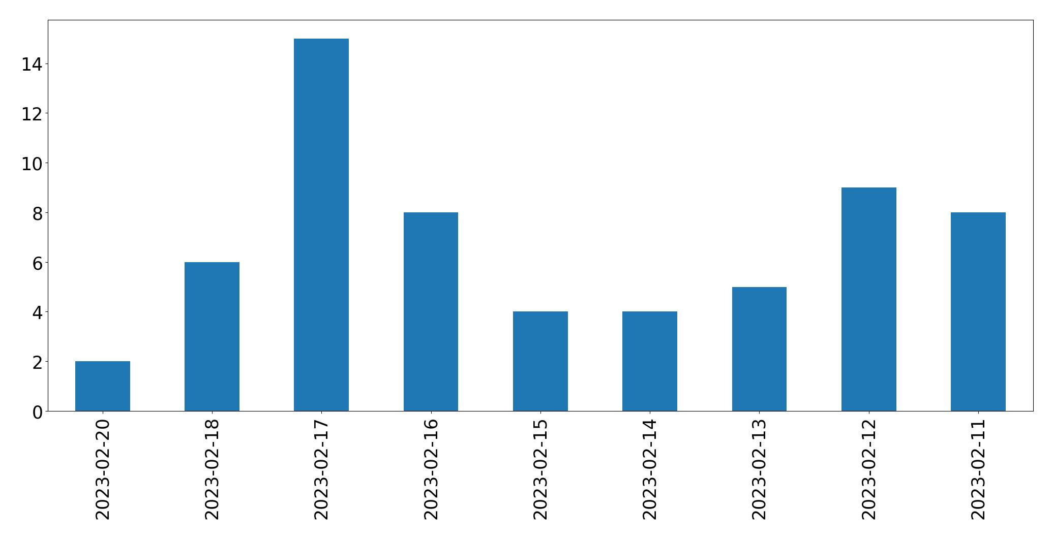 Gráfico de tweets por dia