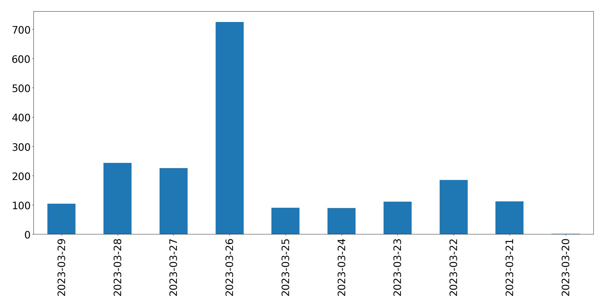 Tweets per day chart
